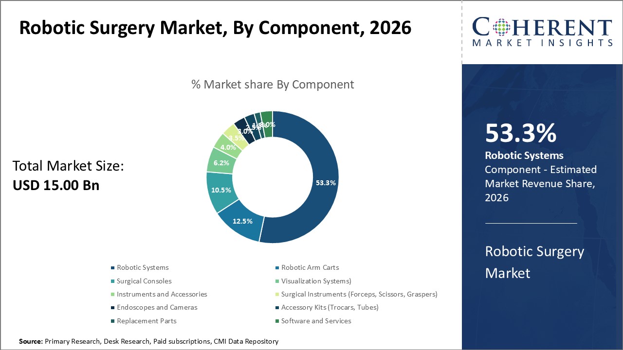 Robotic Surgery Market By Component